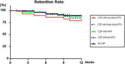 Real-World Methotrexate Dose on Clinical Effectiveness and Structural Damage of Certolizumab Pegol With Rheumatoid Arthritis